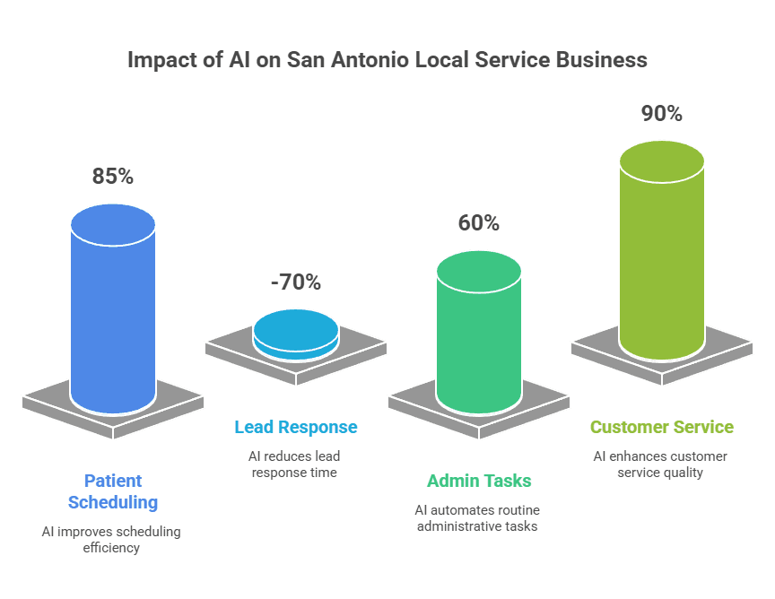 Performance metrics showing AI for San Antonio local businesses results across industries