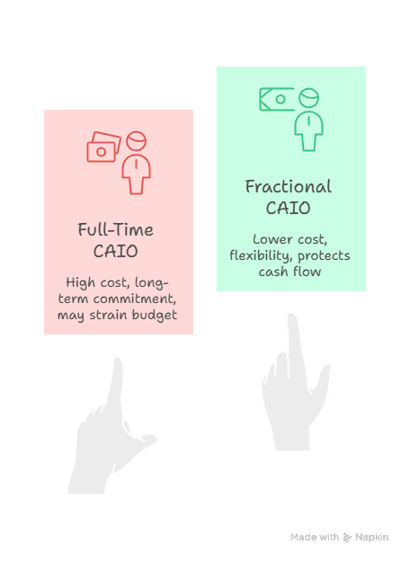 Side-by-side comparison of full-time AI executive versus AI strategy advisor showing cost and flexibility differences