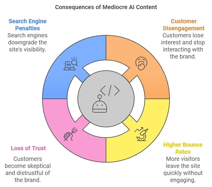 An infographic titled "Consequences of Mediocre AI Content" features a circular diagram. Sections highlight: Search Engine Penalties, Customer Disengagement, Higher Bounce Rates, and Loss of Trust, each with an icon and brief explanation.