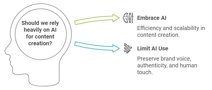 Silhouette of a head with text: "Should we rely heavily on AI for content creation?" Two arrows point to options: "Embrace AI" highlighting efficiency, and "Limit AI Use" highlighting brand voice and authenticity.