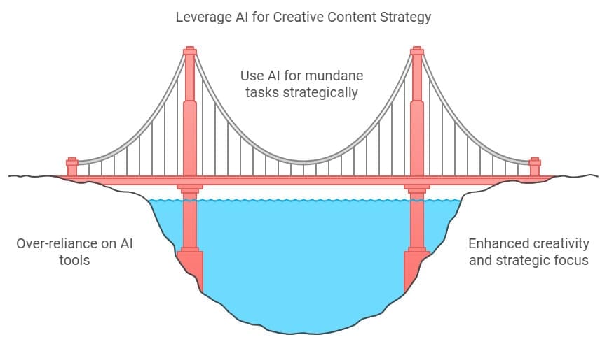 Illustration of a bridge, showing a balance between AI use. Above water: "Leverage AI for Creative Content Strategy," "Use AI for mundane tasks strategically." Below water: "Over-reliance on AI tools," "Enhanced creativity and strategic focus.