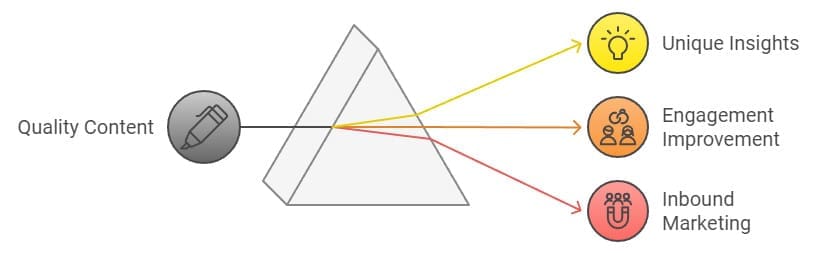 A diagram illustrating the impact of quality content. A grey circle with a pencil icon connects to a pyramid, branching into three outcomes: a yellow circle for unique insights, an orange circle for engagement improvement, and a red circle for inbound marketing.