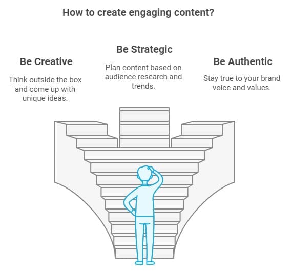 Illustration of a person standing at the base of three staircases, pondering next steps. The staircases represent different approaches: Be Creative, Be Strategic, Be Authentic, each with tips on creating engaging content.