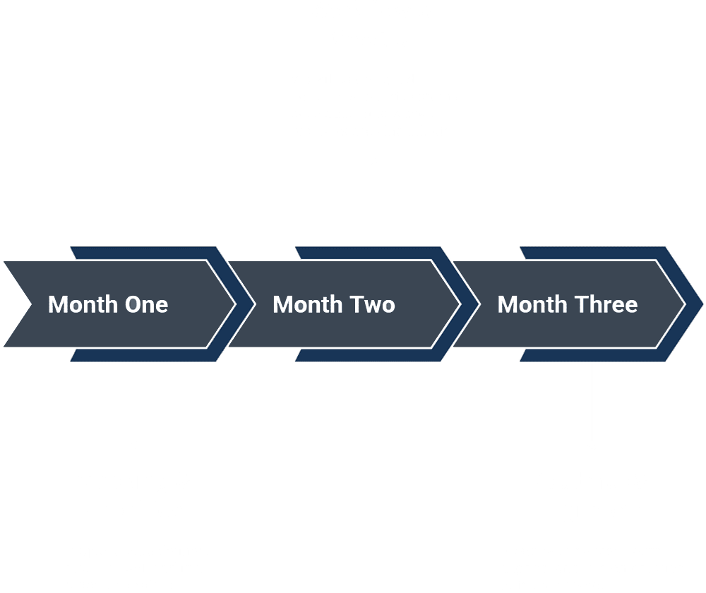 Three connected arrows labeled Month One, Month Two, and Month Three showing the ninety-day CAIO engagement timeline.