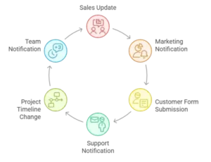 AI-Driven Business Workflow Cycle A circular diagram with five colored icons representing product ideation, market sizing, KPI definition, go-to-market planning, and launch tracking—interconnected with arrows to illustrate an AI workflow automation process for business success.
