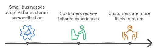 A timeline with three icons and captions: 1) Blue icon of a notification with the caption "Small businesses adopt AI for customer personalization". 2) Green icon of a person at a computer with the caption "Customers receive tailored experiences". 3) Orange icon of customer support with the caption "Social listening makes customers more likely to return". An arrow points right indicating progression.