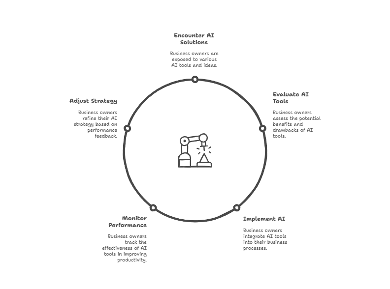 AI Solution Awareness Cycle A circular diagram shows five stages of adopting Business AI Solutions in San Antonio: Encounter AI Solutions, Evaluate AI Tools, Implement AI Tools, Monitor Performance, and Adjust Strategy—each connected in a loop with icons and descriptions to help save time.