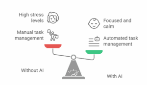 AI transforms work into a smoother, less stressful experience. A simple guide helps business owners visualize a scale comparing “Without AI” (high stress and manual task management) to “With AI workflow” (focused, calm, automated tasks), highlighting how AI tips the balance toward ease and efficiency.