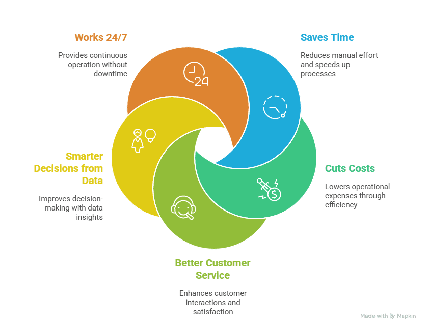Infographic showing five benefits of AI automation: works 24/7, saves time, cuts costs, better customer service, and smarter decisions from data.