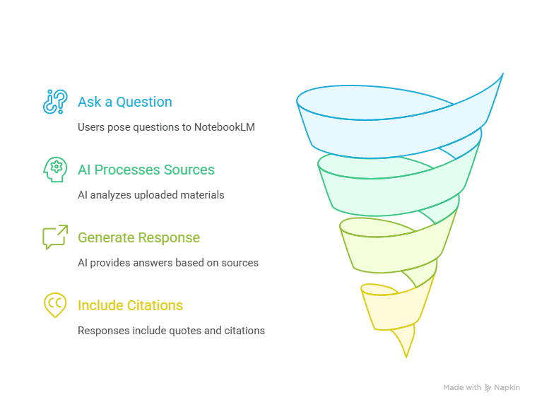 Funnel diagram showing the NotebookLM research process: Ask a Question, AI Processes Sources, Generate Response, and Include Citations.