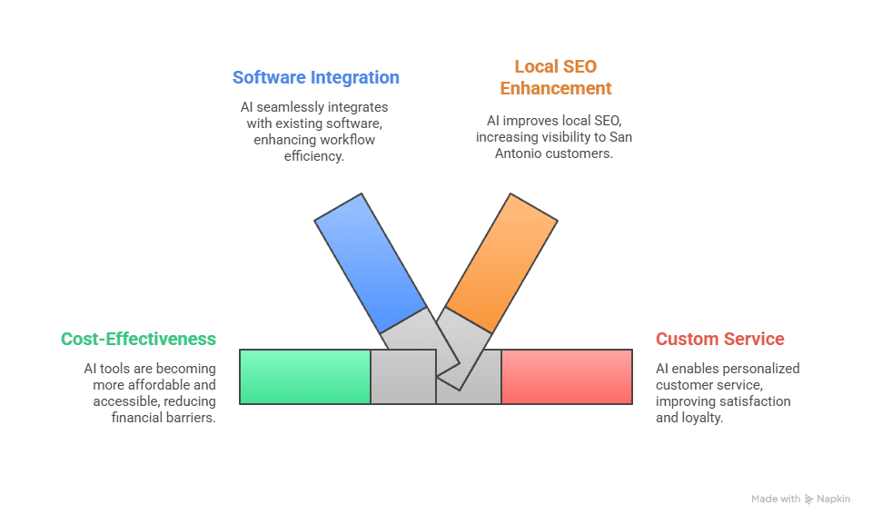 Infographic showing four AI business benefits: software integration, local SEO enhancement, cost-effectiveness, and custom service.