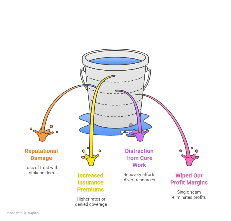 Illustration of a leaking bucket symbolizing the financial and operational costs of data breaches, including reputational damage, increased insurance premiums, distraction from core work, and wiped-out profit margins.