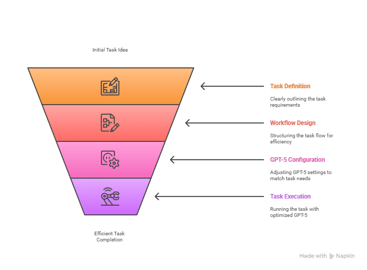 Optimizing GPT-5 for Business Tasks