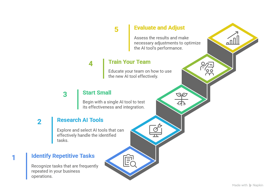 Step-by-step infographic showing five stages to integrate AI: identify repetitive tasks, research AI tools, start small, train your team, and evaluate and adjust.