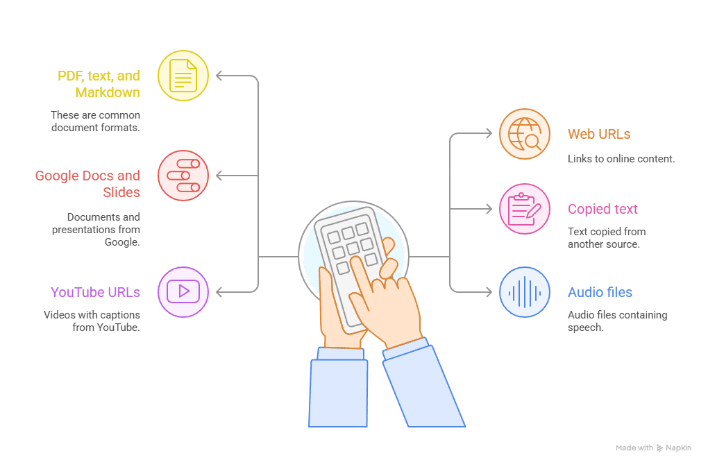 Diagram showing all file types NotebookLM supports, including PDFs, text, Markdown, Google Docs, Google Slides, YouTube URLs, web links, copied text, and audio files.