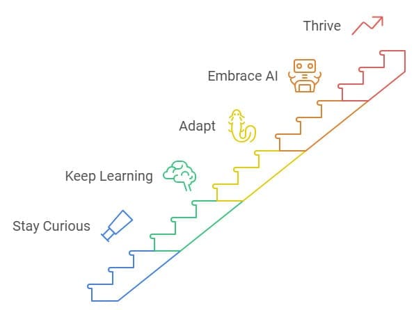 A staircase illustration with five steps labeled from bottom to top: "Stay Curious" with a binocular icon, "Keep Learning" with a brain icon, "Adapt" with a seahorse icon, "Embrace AI in marketing" with a robot icon, and "Thrive" with an upward arrow at the top.