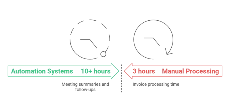 Time Saved Weekly drives business success. Time Saved Weekly drives business success.