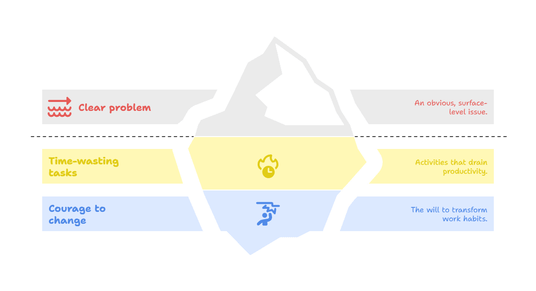 An iceberg showing three work issues: a clear problem above water, time-wasting tasks just below, and courage to change at the base—plus how being ready for AI and a proper AI assessment can help save time at every level.