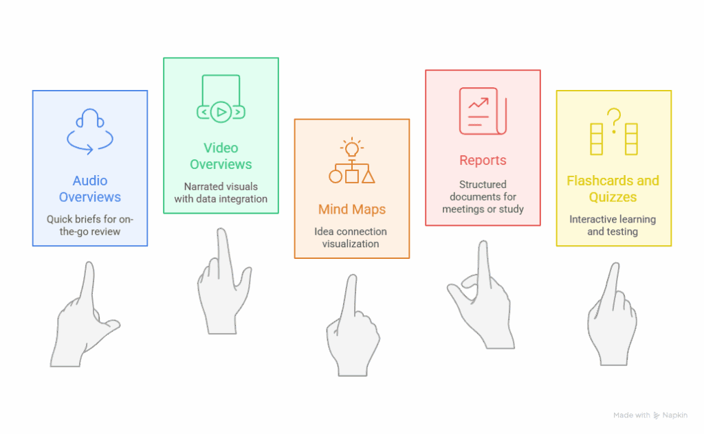 Infographic with five color cards for NotebookLM Studio options with hands pointing up to each card. Labels read Audio Overviews, Video Overviews, Mind Maps, Reports, and Flashcards and Quizzes, each with a short benefit line.