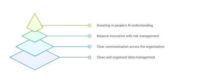 AI foundation pyramid showing four layers: clean data, clear communication, risk management, and investing in people’s AI understanding for San Antonio businesses integrating AI.