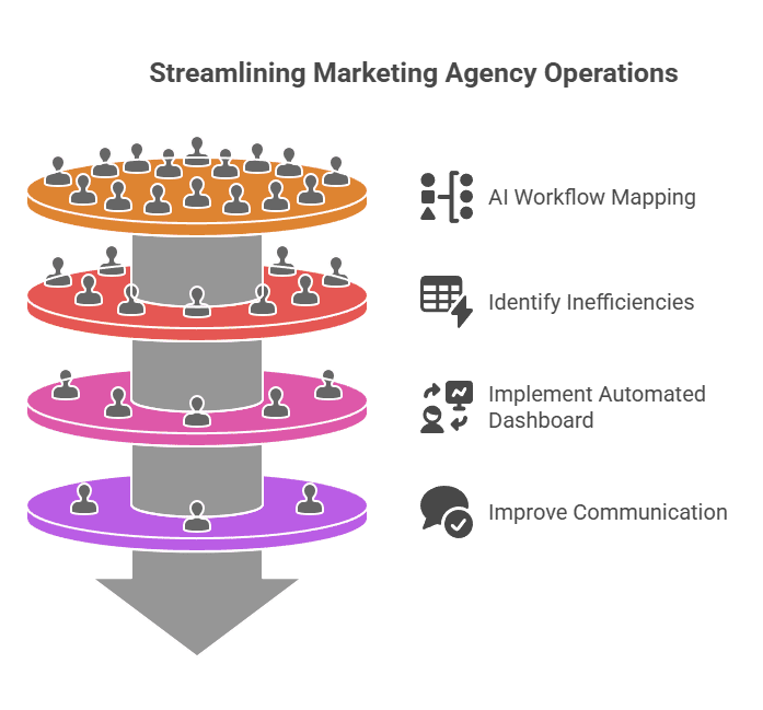 Diagram showing steps to streamline marketing agency operations with AI Workflow Mapping and an automated dashboard.