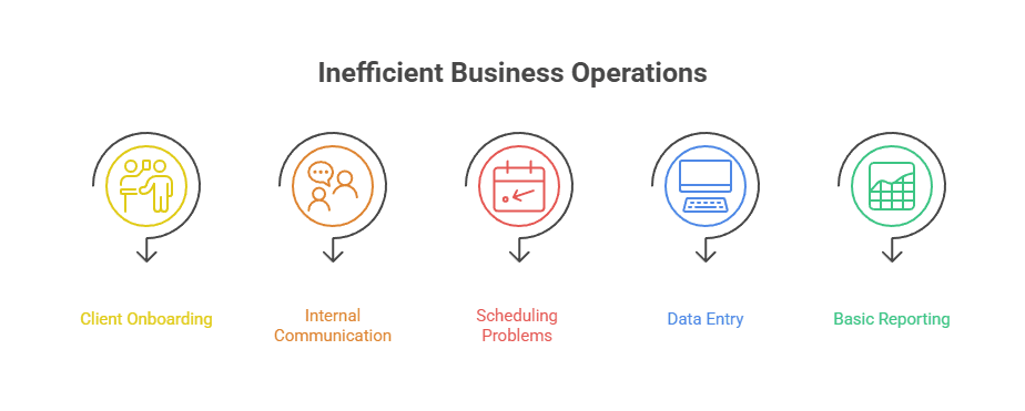Infographic titled &quot;Inefficient Business Operations&quot;—showing how AI for Business Owners in San Antonio can help you get hours back.