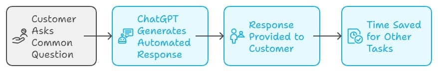 Flowchart illustrating a customer asking a question, ChatGPT generating an automated response through automation, response sent to the customer, and time saved for other tasks, boosting productivity.