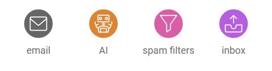 AI helps eliminate spam An image showing four circular icons. From left to right: a gray envelope labeled "email," an orange robot labeled "AI in marketing," a pink funnel labeled "spam filters," and a purple inbox tray with an upward arrow labeled "inbox.