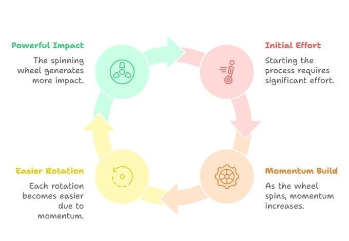 AI business flywheel showing stages of initial effort, momentum build, easier rotation, and powerful impact for San Antonio businesses integrating AI.