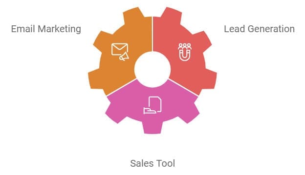 A circular gear diagram segmented into three parts. The top left segment is labeled "Email Marketing" with an envelope icon, the top right is labeled "Lead Generation" with a magnet icon, and the bottom segment is labeled "Sales Tool" with a file icon.