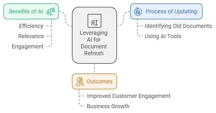 A diagram titled "Leveraging AI for Document Refresh." It consists of three sections: Benefits of AI (efficiency, relevance, engagement), Process of Updating (identifying old documents, using AI tools), and Outcomes (improved customer engagement, business growth).