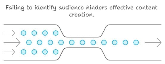 A diagram shows a funnel with blue dots representing audience members. The caption reads, "Failing to identify audience hinders effective content creation." The funnel narrows in the middle, illustrating the loss of audience through ineffective targeting.