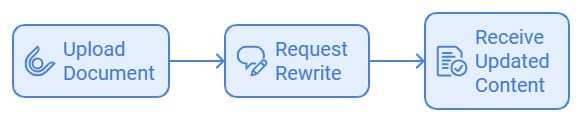 A flowchart illustrating three steps: "Upload Document" with an upload icon, "Request Rewrite" with a speech bubble icon, and "Receive Updated Content" with a document icon. The steps are connected by right-pointing arrows.