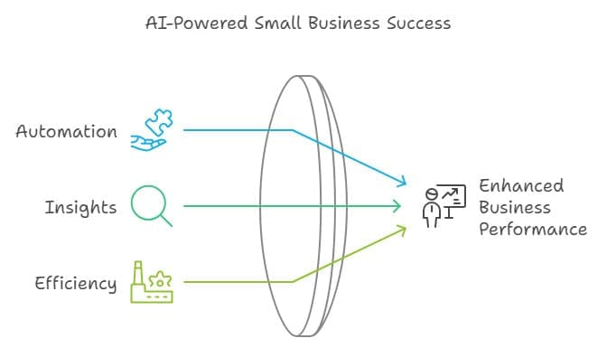 A diagram titled "AI-Powered Small Business Success" showing three elements pointed to enhanced business performance: Automation (represented by a hand holding a puzzle piece), Insights (a magnifying glass), and Efficiency (a factory with gears).