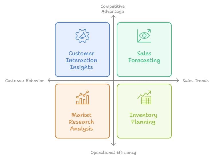 A 2x2 matrix diagram displaying four quadrants: Customer Interaction Insights (competitive advantage, customer behavior), Sales Forecasting (competitive advantage, sales trends), Market Research Analysis (operational efficiency, customer behavior), and Inventory Planning (operational efficiency, sales trends).