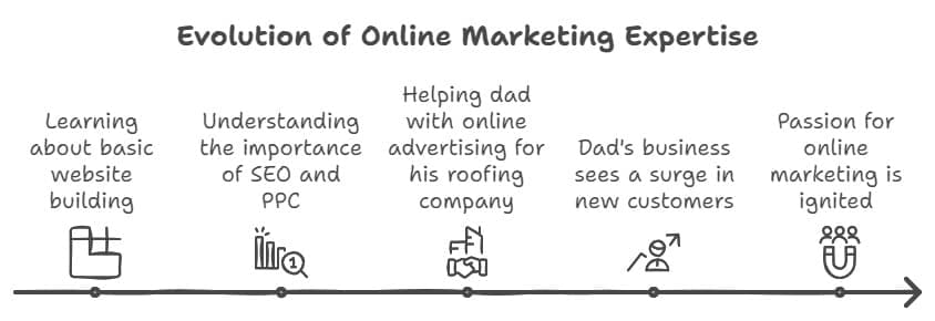 A graphic titled "Evolution of Online Marketing Expertise" displays a timeline. It shows stages: Learning website building, Understanding SEO and PPC, Helping dad with online ads, Dad's business sees customer surge, and ignited passion for online marketing.