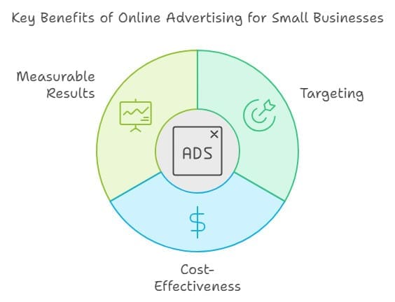 A diagram titled "Key Benefits of Online Advertising for Small Businesses" shows three segments: "Measurable Results" with a graph icon, "Targeting" with a target icon, and "Cost-Effectiveness" with a dollar sign icon, all surrounding a central "ADS" box.