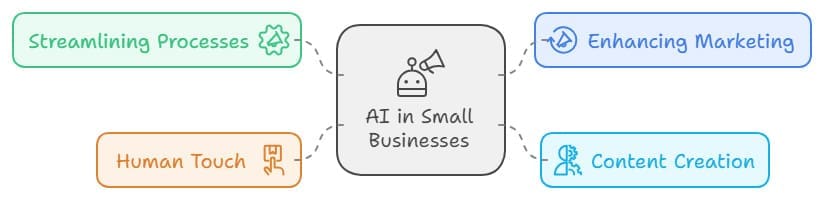 A diagram titled "AI in Small Businesses" at the center with four surrounding boxes labeled: "Streamlining Processes" (green, top left), "Enhancing Marketing" (blue, top right), "Content Creation" (light blue, bottom right), and "Human Touch" (orange, bottom left).