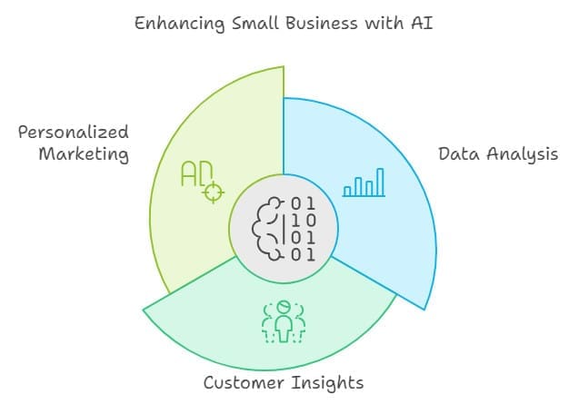 A circular infographic titled "Enhancing Small Business with AI" divided into three sections: Personalized Marketing (green, with AI and marketing icons), Data Analysis (blue, with data graph icon), and Customer Insights (teal, with person and graph icons).