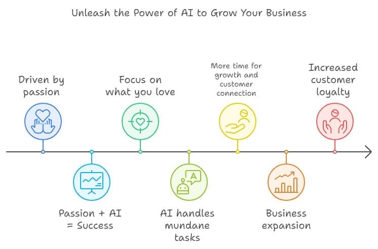 An infographic titled "Unleash the Power of AI to Grow Your Business" showing a timeline with four stages: 1. Driven by passion, 2. Focus on what you love, 3. More time for growth and customer connection, and 4. Increased customer loyalty.