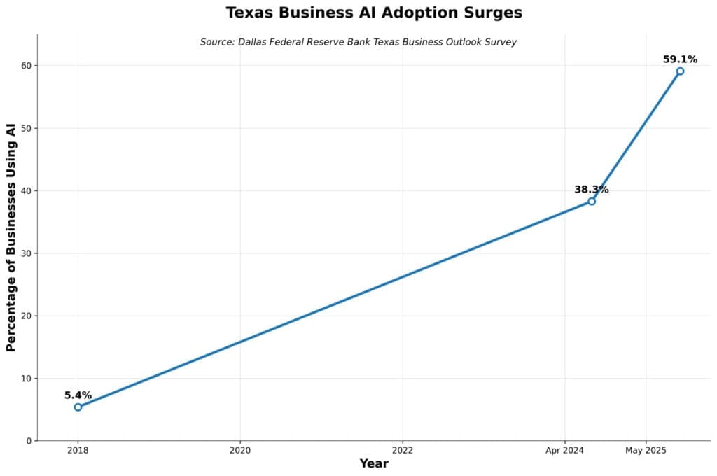 Line chart showing AI adoption growth among Texas businesses, rising from 5.4% in 2018 to 59.1% in May 2025, based on data from the Dallas Federal Reserve Bank.