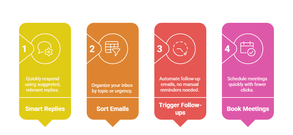 Four ways to automate email tasks in your small business Visual guide showing four ways to automate email tasks in a small business: smart replies, sorting emails, triggering follow-ups, and booking meetings.