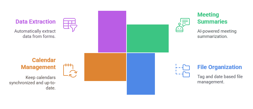 Automate admin tasks with AI tools Diagram showing four admin tasks small businesses can automate: data extraction, meeting summaries, calendar management, and file organization.