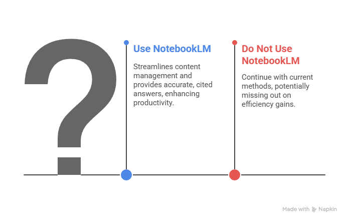 Large question mark icon with two options: “Use NotebookLM” on the left in blue, showing increased productivity, and “Do Not Use NotebookLM” on the right in red, showing missed efficiency gains.