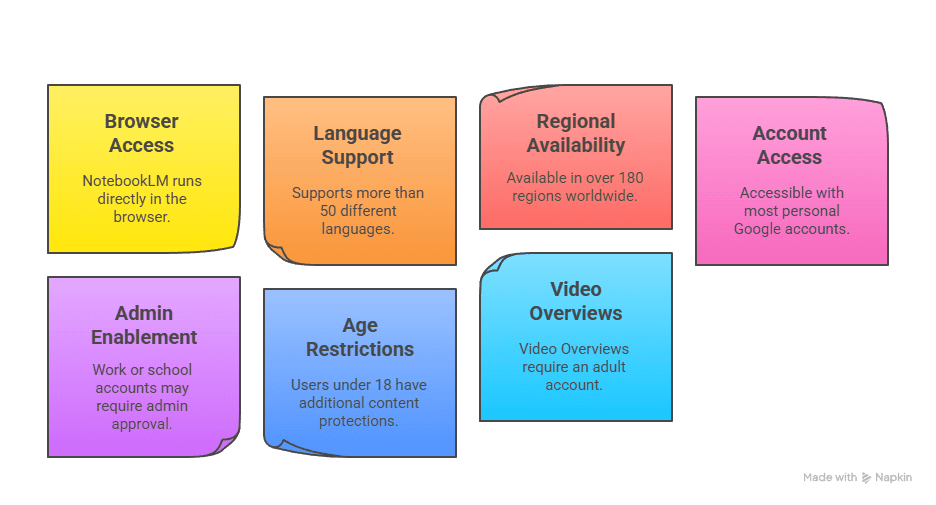 Colorful sticky notes outlining key access details for NotebookLM for small business, including browser access, language support, regional availability, account requirements, admin enablement, age restrictions, and video overview access.