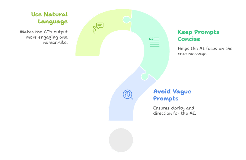 How to create effective prompts A large question mark with puzzle pieces highlights three prompt tips—use natural language, keep prompts concise, and avoid vague prompts—each explained in a handwritten-style font. This prompting shortcut helps with content planning and saves time.